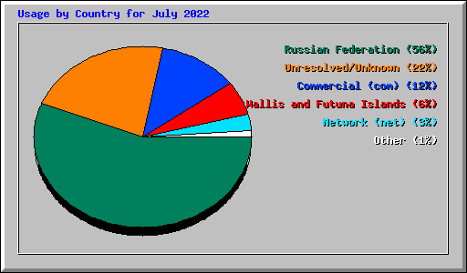 Usage by Country for July 2022