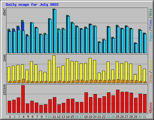 Daily usage for July 2022